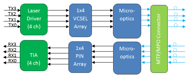 Schéma d’utilisation des 8 fibres en QSFP28 100G MPO